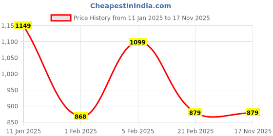 myntra.com PANTEAZY Men Self Design Cotton Undershirt Vest LO-NO243-MV-B-S panteazy Price History Graph from 11 Jan 2025 to 16 Nov 2025