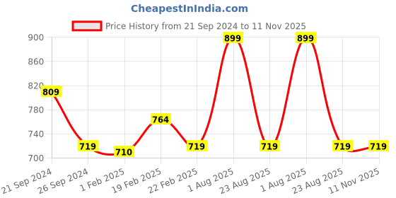 myntra.com PANTEAZY Men Solid Mid-Rise Basic Briefs LO-FZ243003-BR-W-M panteazy Price History Graph from 21 Sep 2024 to 11 Nov 2025
