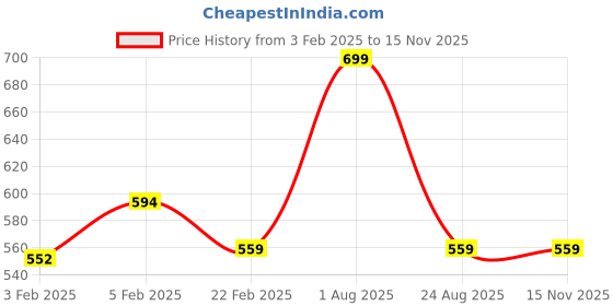 myntra.com PANTEAZY Men Stretchable Short Length Briefs LO-S03 panteazy Price History Graph from 3 Feb 2025 to 13 Nov 2025