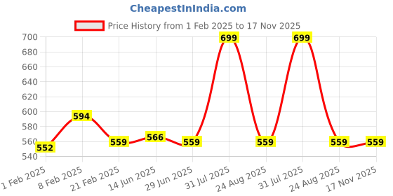 myntra.com PANTEAZY Men Stretchable Short Length Side Stripe Design Briefs LO-S03 panteazy Price History Graph from 1 Feb 2025 to 16 Nov 2025