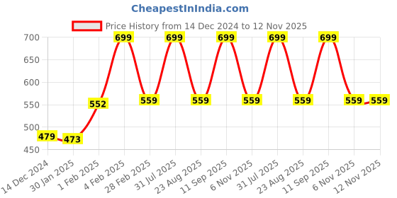 myntra.com PANTEAZY Men Striped Thong Briefs panteazy Price History Graph from 14 Dec 2024 to 12 Nov 2025