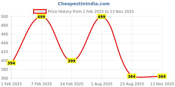 myntra.com PANTEAZY Men Stylish Printed Stretchable Boxer Style Briefs KEV-SM01-FRP-BR-R-M panteazy Price History Graph from 1 Feb 2025 to 11 Nov 2025