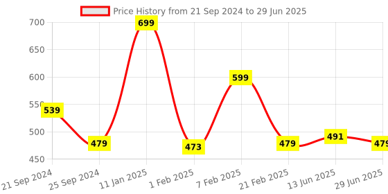 myntra.com PANTEAZY Mid-Rise Basic Briefs HQAT-PB-MC-S-R panteazy Price History Graph from 21 Sep 2024 to 29 Jun 2025