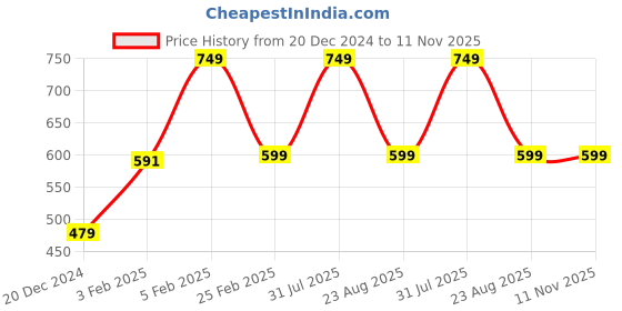 myntra.com PANTEAZY Mid-Rise Black Strap Basic BriefsJSY-S01-BR-B-M panteazy Price History Graph from 20 Dec 2024 to 11 Nov 2025