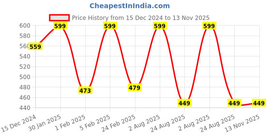 myntra.com PANTEAZY Mid Rise Breathability Trunk-KJ3WB-03-M-B-Black panteazy Price History Graph from 15 Dec 2024 to 11 Nov 2025