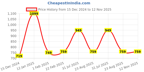 myntra.com PANTEAZY Mid Rise Breathability Trunk-LO-FZ243001-BX-R-S-Red panteazy Price History Graph from 15 Dec 2024 to 11 Nov 2025