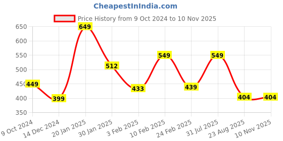 myntra.com PANTEAZY Mid Rise Rainbow Waistband Basic BriefsGYACL-AQ-SM24-M-Y panteazy Price History Graph from 9 Oct 2024 to 10 Nov 2025