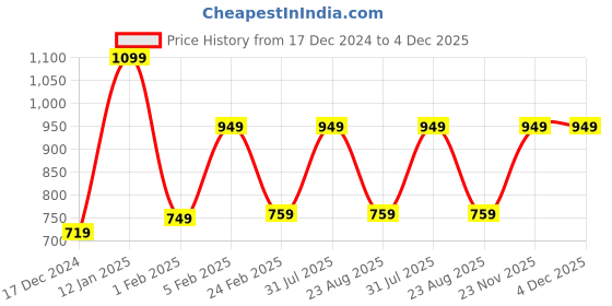 myntra.com PANTEAZY Mid Rise Short Boxer-LO-FZ243001-BX-N-S-Navy Blue panteazy Price History Graph from 17 Dec 2024 to 4 Dec 2025