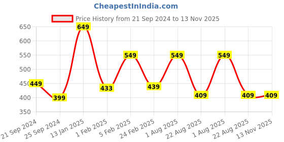 myntra.com PANTEAZY Mid-Rise Trunk panteazy Price History Graph from 21 Sep 2024 to 12 Nov 2025