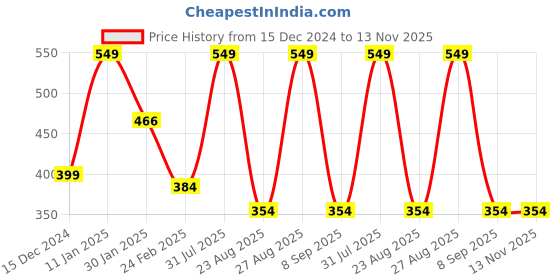 myntra.com PANTEAZY Mid-Rise Trunks panteazy Price History Graph from 15 Dec 2024 to 13 Nov 2025