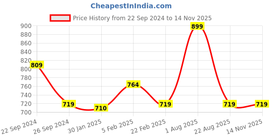 myntra.com PANTEAZY Moisture Wicking Basic Briefs LO-FZ243003-BR-B-M panteazy Price History Graph from 22 Sep 2024 to 12 Nov 2025