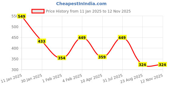 myntra.com panteazy Panteazy's Lace Basic Self Design Briefs panteazy Price History Graph from 11 Jan 2025 to 12 Nov 2025