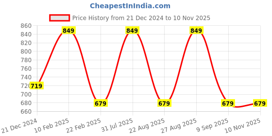 myntra.com panteazy Panteazy's Men Mid-Rise Basic Briefs LO-S02-FCD-B-S-Black panteazy Price History Graph from 21 Dec 2024 to 9 Nov 2025