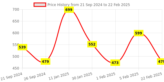 myntra.com PANTEAZY Printed Basic Briefs HQAT-PB-MC-S-BL panteazy Price History Graph from 21 Sep 2024 to 22 Feb 2025