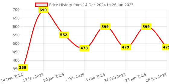 myntra.com PANTEAZY Printed  Basic Briefs HQAT-PB-MC-S-TR panteazy Price History Graph from 14 Dec 2024 to 26 Jun 2025