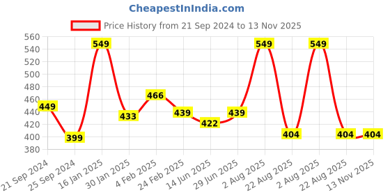 myntra.com PANTEAZY Printed Low Rise Brief KEV-LP-NM-S-YP panteazy Price History Graph from 21 Sep 2024 to 13 Nov 2025