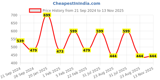 myntra.com PANTEAZY Printed Mid-Rise Basic Briefs
HQAT-PB-MC-S-LD panteazy Price History Graph from 21 Sep 2024 to 13 Nov 2025