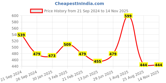 myntra.com PANTEAZY Printed Mid- Rise Basic Briefs KEV-SM02-LIP-BF-G-M panteazy Price History Graph from 21 Sep 2024 to 13 Nov 2025