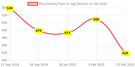 myntra.com PANTEAZY Printed Stretchable Trunk panteazy Price History Graph from 21 Sep 2024 to 22 Feb 2025