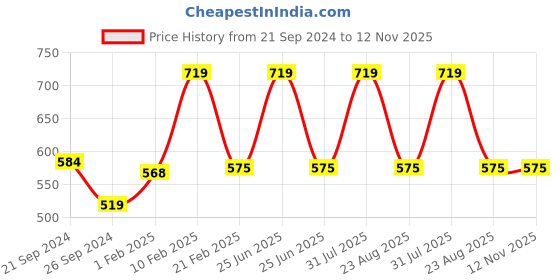 myntra.com PANTEAZY Self Design Basic Briefs AWECL-NM-SM20-S-G panteazy Price History Graph from 21 Sep 2024 to 12 Nov 2025