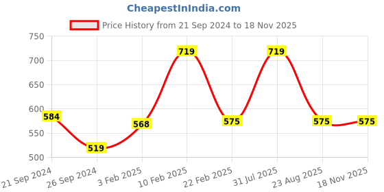 myntra.com PANTEAZY Self Design Basic Briefs AWECL-NM-SM20-S-O panteazy Price History Graph from 21 Sep 2024 to 15 Nov 2025