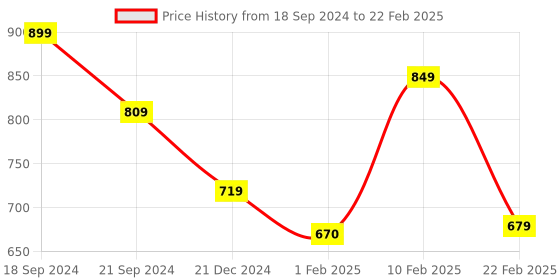 myntra.com PANTEAZY Self Design Basic Briefs LO-S02-FCD-T-S panteazy Price History Graph from 18 Sep 2024 to 22 Feb 2025