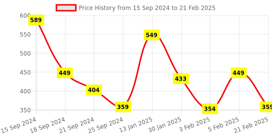 myntra.com PANTEAZY Self Design Basic Briefs SMSTM-FB5-S-G panteazy Price History Graph from 15 Sep 2024 to 21 Feb 2025