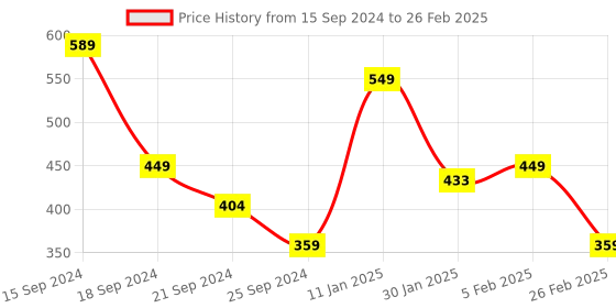 myntra.com PANTEAZY Self Design Basic Briefs SMSTM-FB5-S-O panteazy Price History Graph from 15 Sep 2024 to 26 Feb 2025