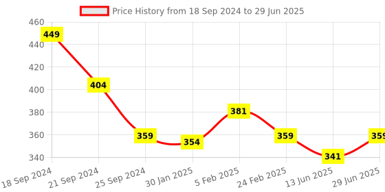 myntra.com PANTEAZY Self Design Boxer Style Briefs ZNCOL4-AX-M-BL panteazy Price History Graph from 18 Sep 2024 to 29 Jun 2025