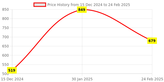 myntra.com PANTEAZY Self Design Breathability Trunks-KEV-2403-BX-B-XL-Black panteazy Price History Graph from 15 Dec 2024 to 24 Feb 2025