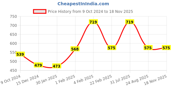 myntra.com PANTEAZY Self Design Trunk AWECL-NM-SM20-L-B-Black panteazy Price History Graph from 9 Oct 2024 to 17 Nov 2025