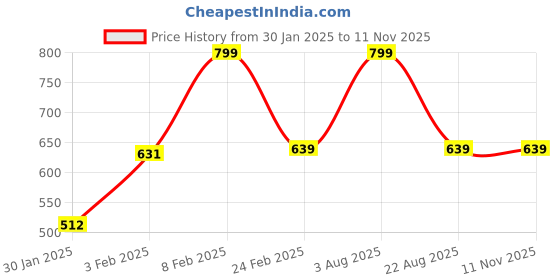 myntra.com PANTEAZY Shiny Boxer Style Briefs With Contrast details LO-NO243017-BX-G-S panteazy Price History Graph from 30 Jan 2025 to 11 Nov 2025