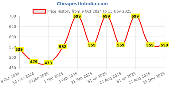 myntra.com PANTEAZY Stripe Thongs Frenchie Brief KEV-2401-FR-G-S panteazy Price History Graph from 9 Oct 2024 to 14 Nov 2025