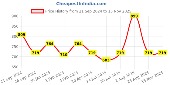myntra.com PANTEAZY Striped Low-Rise Basic Briefs KEV-SM01-FR-N-M panteazy Price History Graph from 21 Sep 2024 to 13 Nov 2025