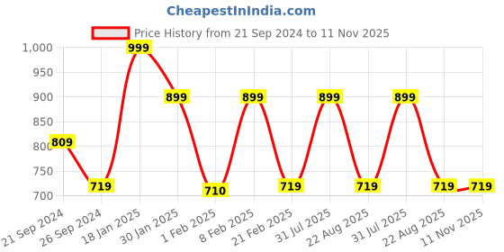 myntra.com PANTEAZY Striped Low- Rise Basic Briefs KEV-SM02-FR-ML-M panteazy Price History Graph from 21 Sep 2024 to 11 Nov 2025