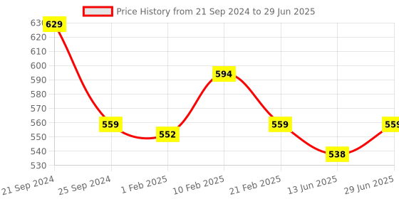 myntra.com PANTEAZY Striped Printed Stretchable Trunk panteazy Price History Graph from 21 Sep 2024 to 29 Jun 2025