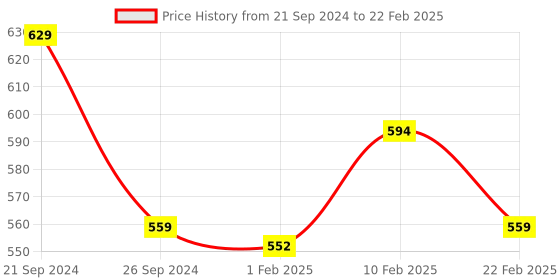myntra.com PANTEAZY Striped Printed Stretchable Trunk panteazy Price History Graph from 21 Sep 2024 to 22 Feb 2025