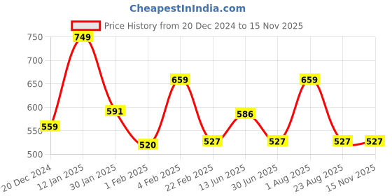 myntra.com PANTEAZY Striped Thong Briefs KEV-2402-FR-G-S panteazy Price History Graph from 20 Dec 2024 to 12 Nov 2025