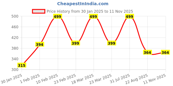 myntra.com PANTEAZY Super Soft Semi Transparent Basic Briefs LO-CL243-BX-B-S panteazy Price History Graph from 30 Jan 2025 to 11 Nov 2025