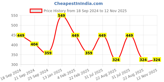 myntra.com panteazy Panteazy's Men Lace Basic Briefs SMSTM-FB5-S-BL-Blue panteazy Price History Graph from 18 Sep 2024 to 11 Nov 2025
