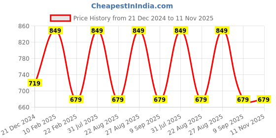 myntra.com panteazy Panteazy's Men Mid-Rise Basic Briefs LO-S02-FCD-B-S-Black panteazy Price History Graph from 21 Dec 2024 to 11 Nov 2025