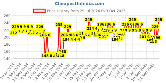 myntra.com Pantene 2 in 1 Hairfall Control Shampoo + Conditioner 180 ml pantene Price History Graph from 29 Jul 2024 to 3 Oct 2025