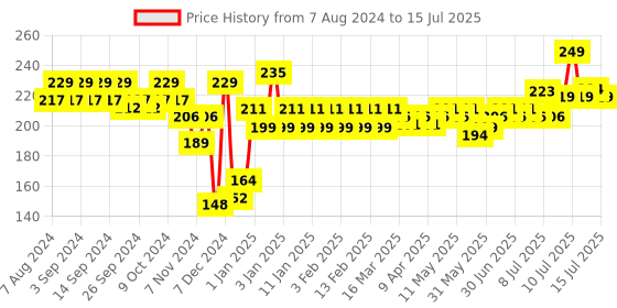 myntra.com Pantene 2 in 1 Silky Smooth Shampoo + Conditioner 180 ml pantene Price History Graph from 7 Aug 2024 to 15 Jul 2025
