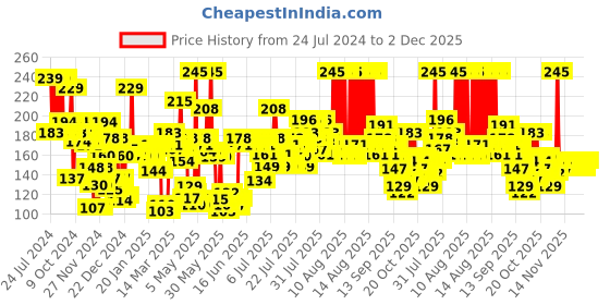 myntra.com Pantene Advanced Hair Fall Solution Hair Fall Control Conditioner 200 ml pantene Price History Graph from 24 Jul 2024 to 2 Dec 2025