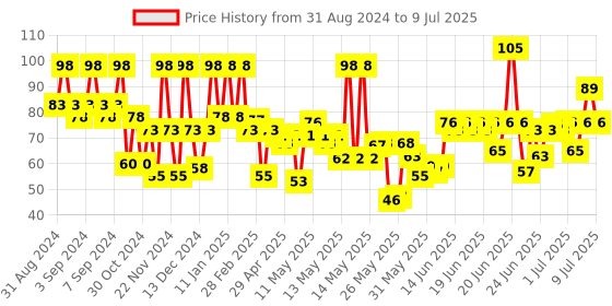 myntra.com Pantene Advanced Hair Fall Solution Hair Fall Control Conditioner 80ml pantene Price History Graph from 31 Aug 2024 to 9 Jul 2025