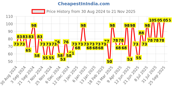 myntra.com Pantene Advanced Hair Fall Solution Silky Smooth Care Conditioner 80ml pantene Price History Graph from 30 Aug 2024 to 20 Nov 2025