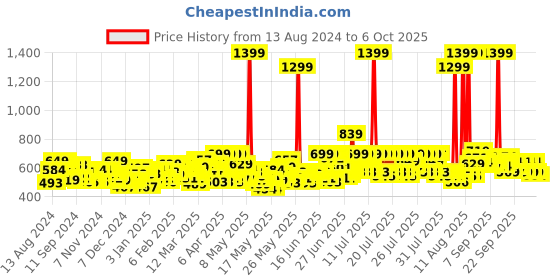 myntra.com Pantene Advanced Hairfall Solution 2-in-1 Silky Smooth Care Shampoo + Conditioner - 1 L pantene Price History Graph from 13 Aug 2024 to 6 Oct 2025