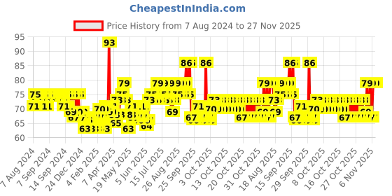 myntra.com Pantene Hair Fall Control Shampoo with Pro V & Vitamin B - 75 ml pantene Price History Graph from 7 Aug 2024 to 27 Nov 2025