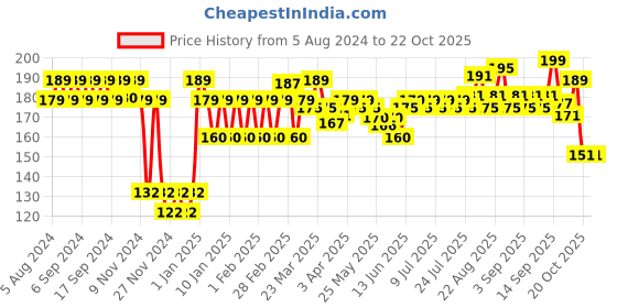 myntra.com Pantene Hair Science Deep Repair Shampoo with Pro-Vitamins with Vitamin B - 180ml pantene Price History Graph from 5 Aug 2024 to 22 Oct 2025
