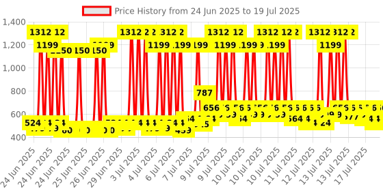 myntra.com Pantene Hair Science Hairfall Control Shampoo with Pro-Vitamins & Vitamin B - 1Ltr pantene Price History Graph from 23 Jun 2025 to 15 Jul 2025